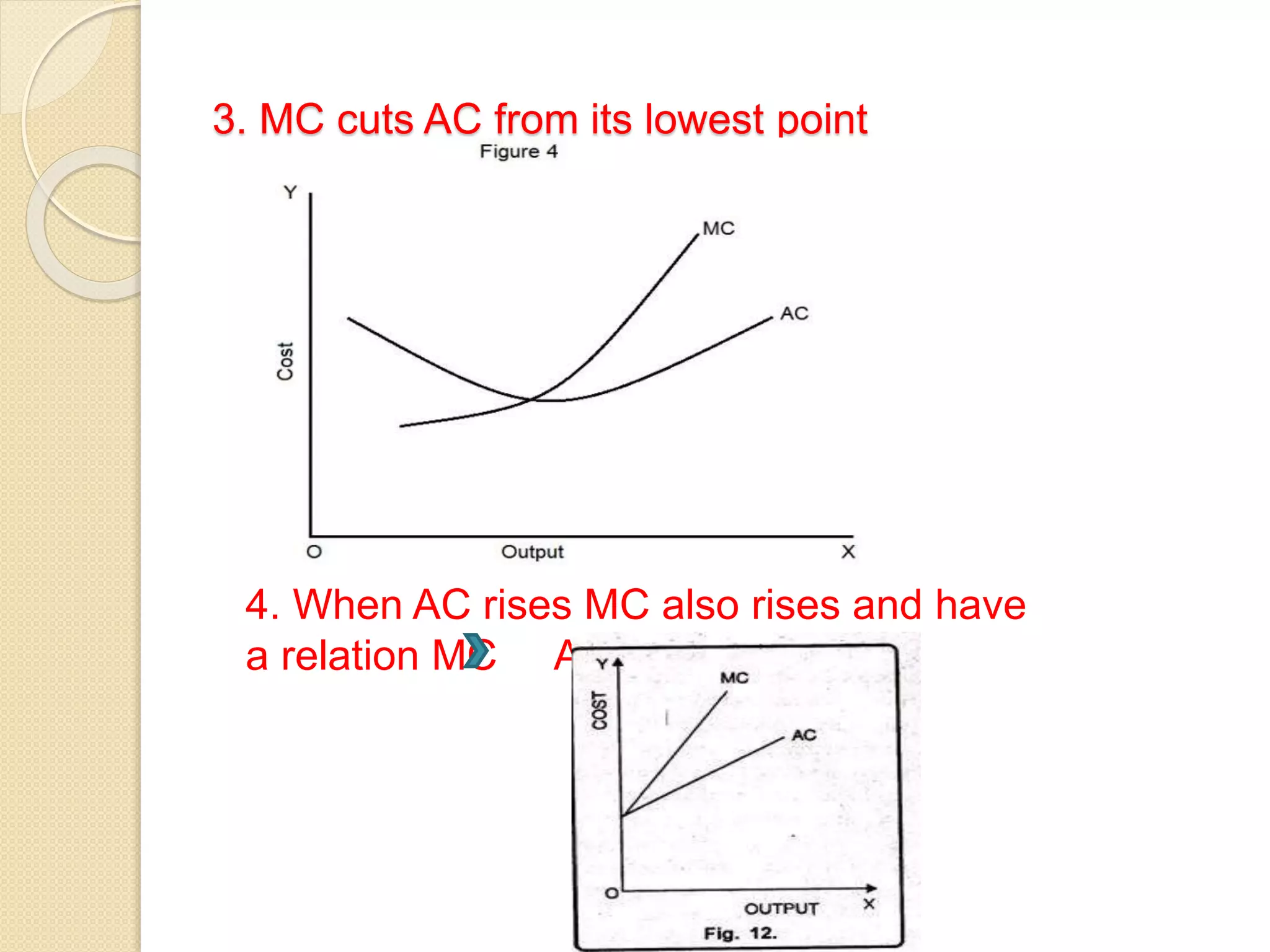 3. MC cuts AC from its lowest point
4. When AC rises MC also rises and have
a relation MC AC
 