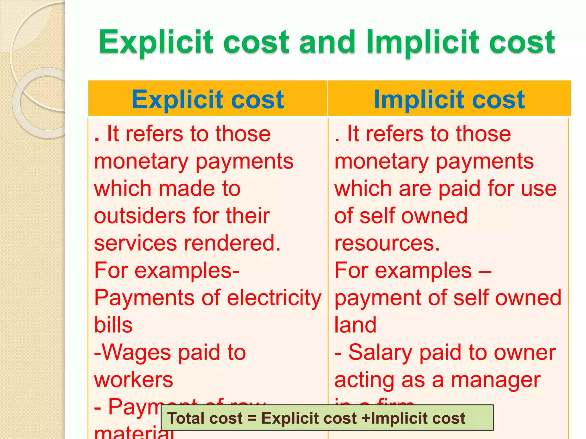 Explicit cost and Implicit cost
. It refers to those
monetary payments
which made to
outsiders for their
services rendered.
For examples-
Payments of electricity
bills
-Wages paid to
workers
- Payment of raw
mon
. It refers to those
monetary payments
which are paid for use
of self owned
resources.
For examples –
payment of self owned
land
- Salary paid to owner
acting as a manager
in a firm
Explicit cost Implicit cost
Total cost = Explicit cost +Implicit cost
 