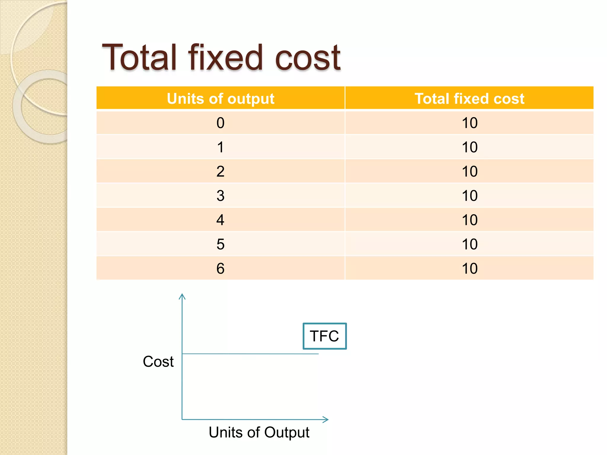 Total fixed cost
Units of output Total fixed cost
0 10
1 10
2 10
3 10
4 10
5 10
6 10
TFC
Cost
Units of Output
 