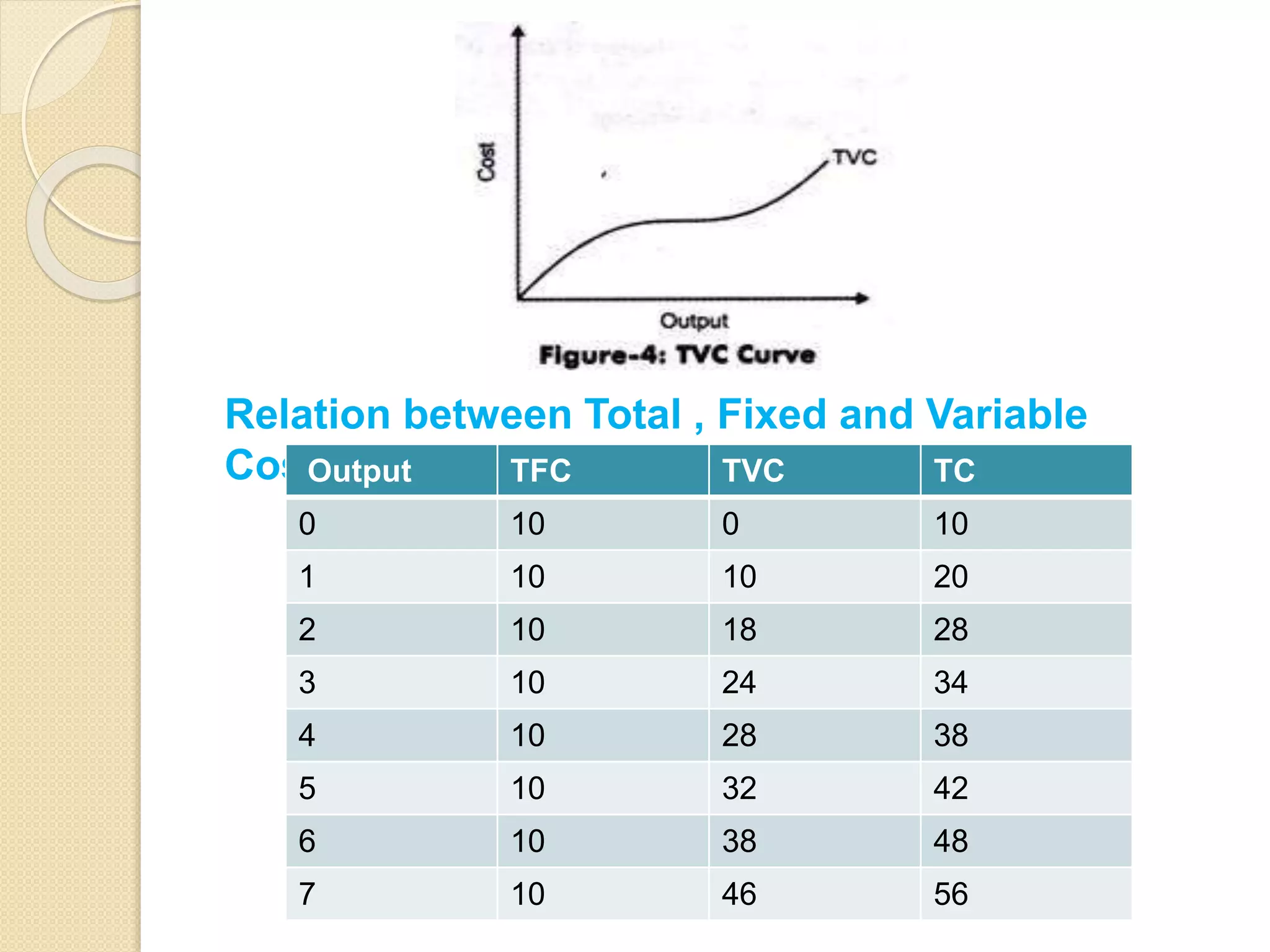 Relation between Total , Fixed and Variable
CostsOutput TFC TVC TC
0 10 0 10
1 10 10 20
2 10 18 28
3 10 24 34
4 10 28 38
5 10 32 42
6 10 38 48
7 10 46 56
 
