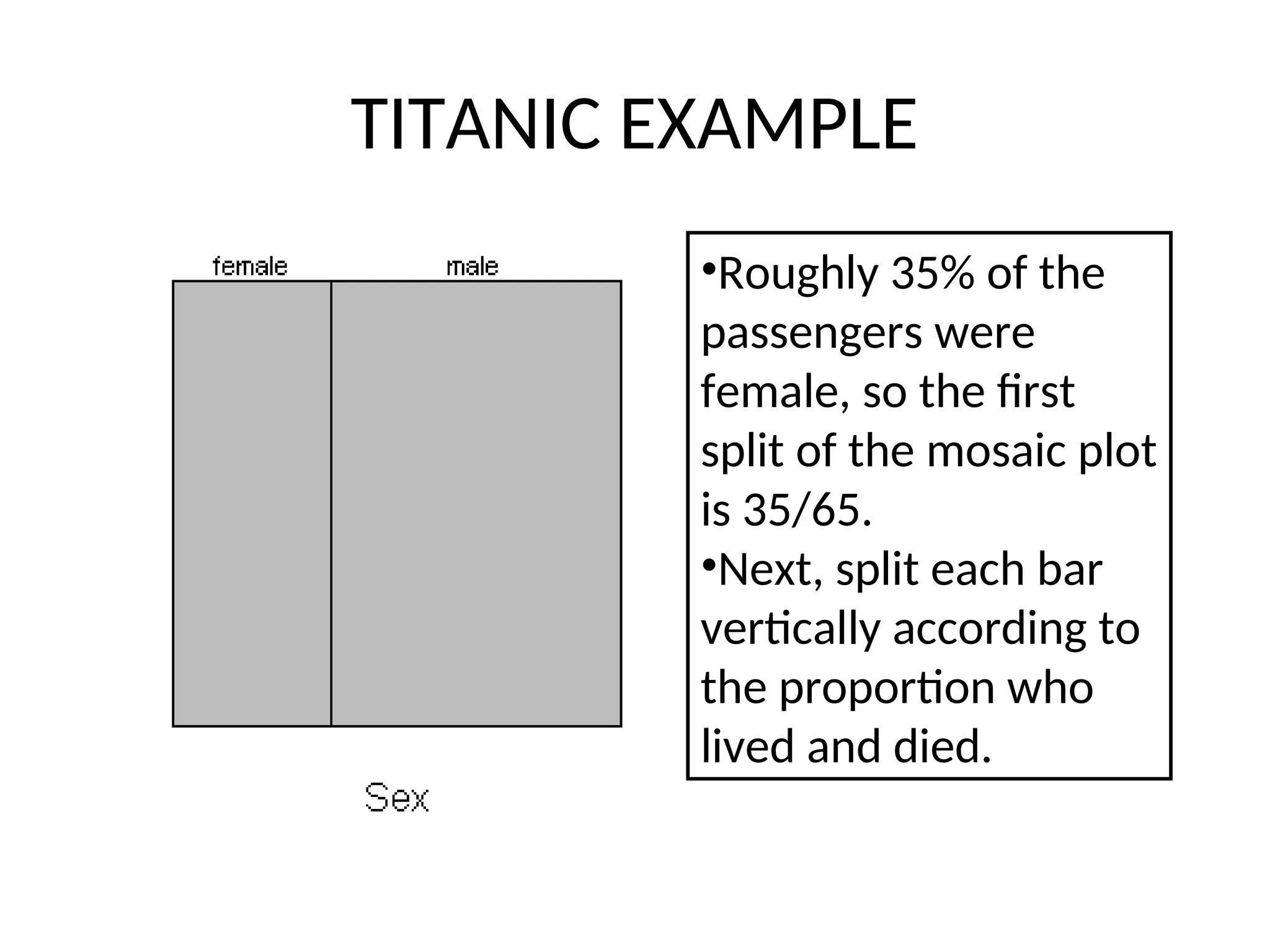 TITANIC EXAMPLE •Roughly 35% of the passengers were female, so the first split of the mosaic plot is 35/65. •Next, split each bar vertically according to the proportion who lived and died. 