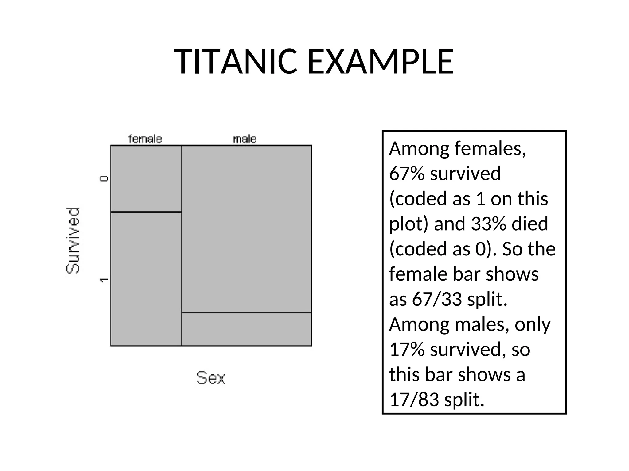 TITANIC EXAMPLE Among females, 67% survived (coded as 1 on this plot) and 33% died (coded as 0). So the female bar shows as 67/33 split. Among males, only 17% survived, so this bar shows a 17/83 split. 