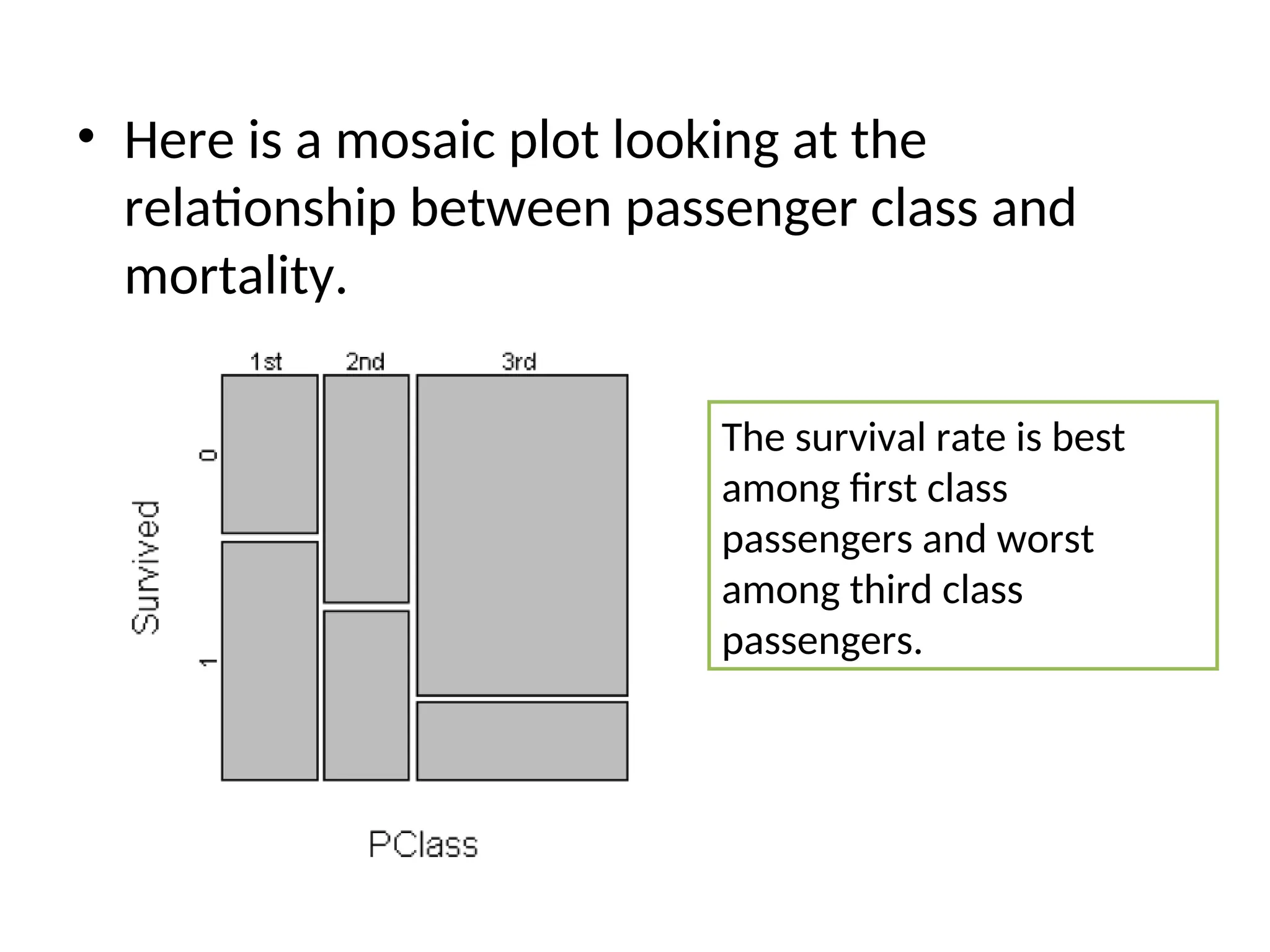 • Here is a mosaic plot looking at the relationship between passenger class and mortality. The survival rate is best among first class passengers and worst among third class passengers. 