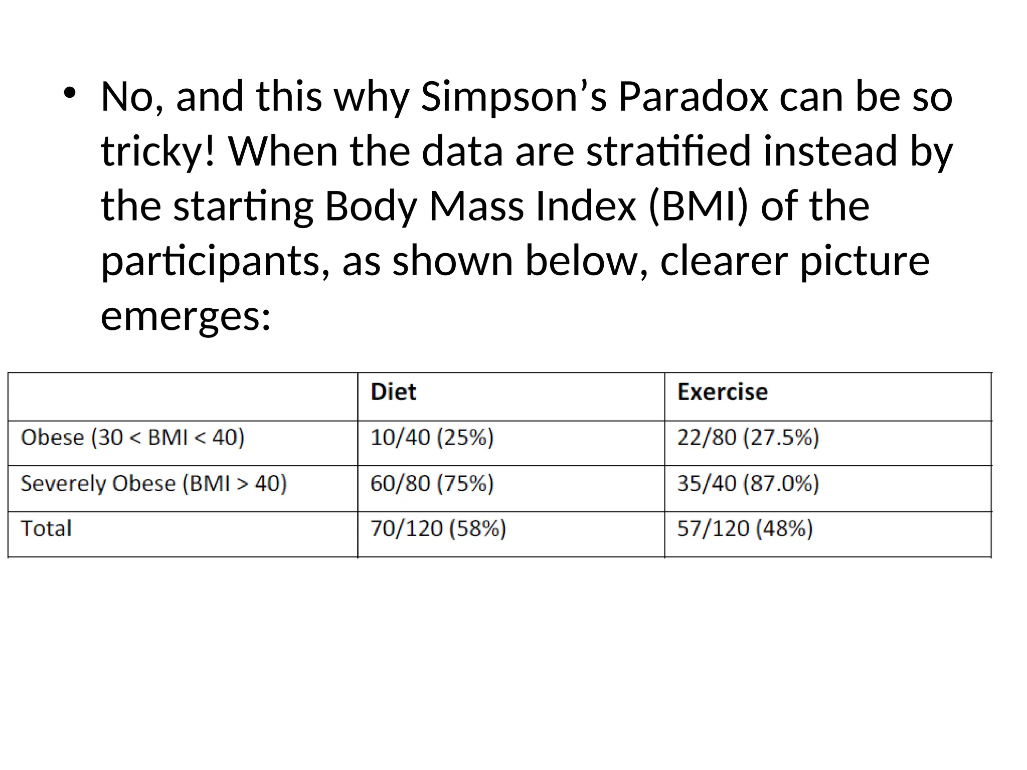 • No, and this why Simpson’s Paradox can be so tricky! When the data are stratified instead by the starting Body Mass Index (BMI) of the participants, as shown below, clearer picture emerges: 