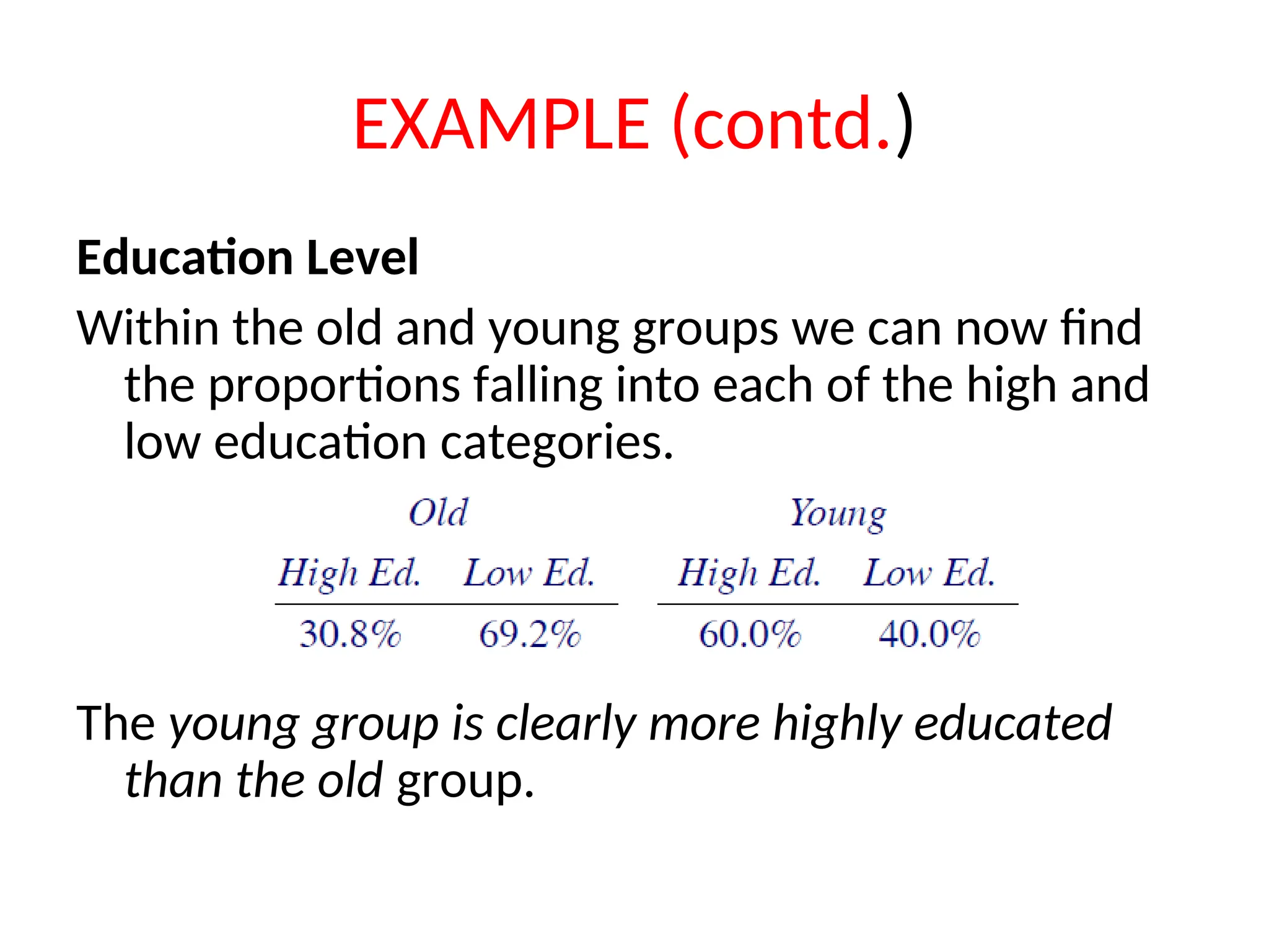 EXAMPLE (contd.) Education Level Within the old and young groups we can now find the proportions falling into each of the high and low education categories. The young group is clearly more highly educated than the old group. 