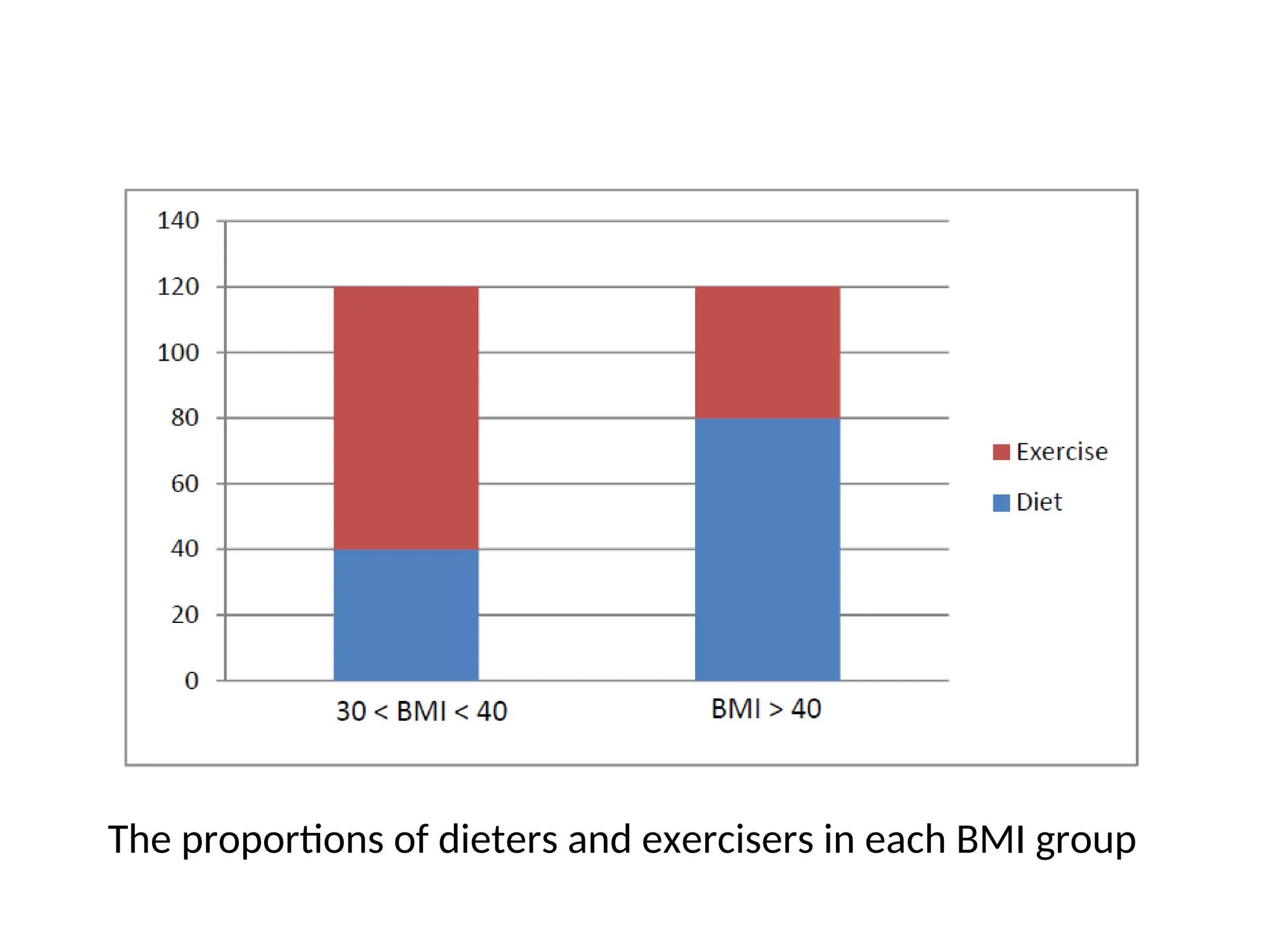 The proportions of dieters and exercisers in each BMI group 
