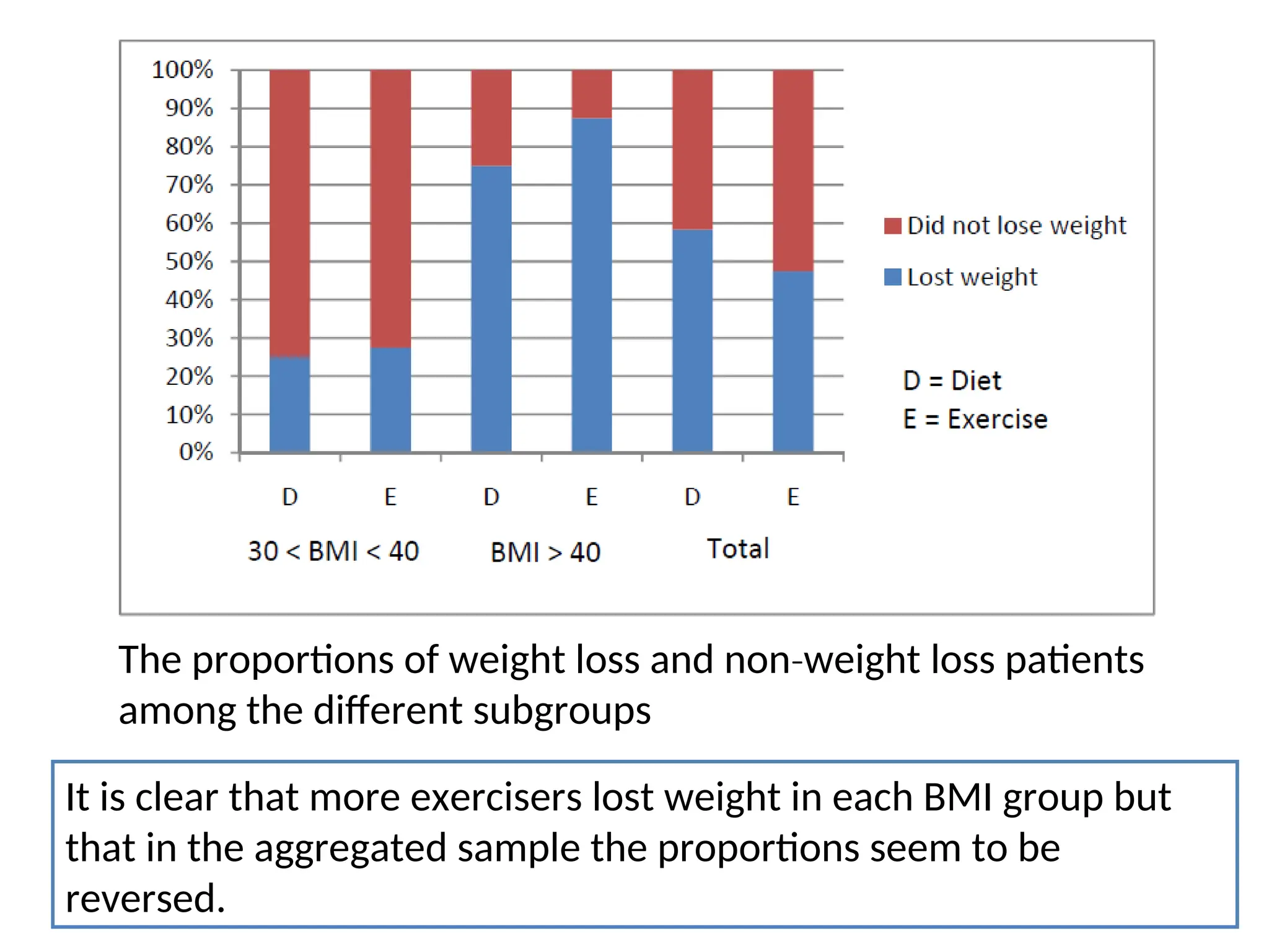 The proportions of weight loss and non weight loss patients ‐ among the different subgroups It is clear that more exercisers lost weight in each BMI group but that in the aggregated sample the proportions seem to be reversed. 