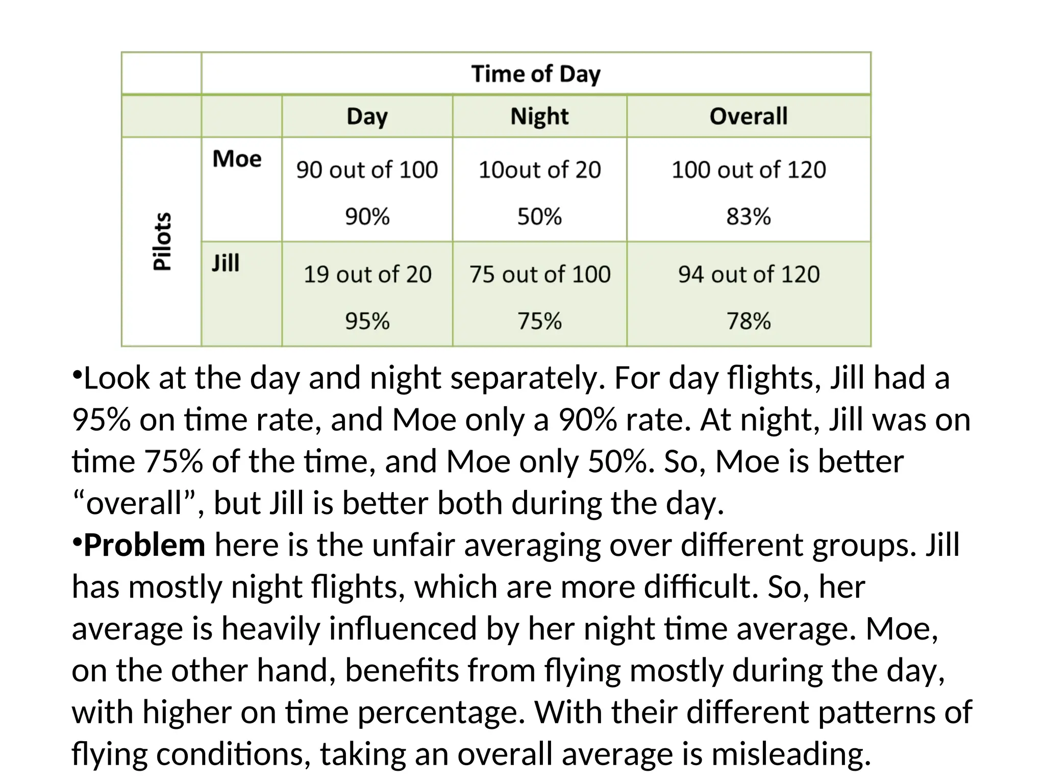 •Look at the day and night separately. For day flights, Jill had a 95% on time rate, and Moe only a 90% rate. At night, Jill was on time 75% of the time, and Moe only 50%. So, Moe is better “overall”, but Jill is better both during the day. •Problem here is the unfair averaging over different groups. Jill has mostly night flights, which are more difficult. So, her average is heavily influenced by her night time average. Moe, on the other hand, benefits from flying mostly during the day, with higher on time percentage. With their different patterns of flying conditions, taking an overall average is misleading. 