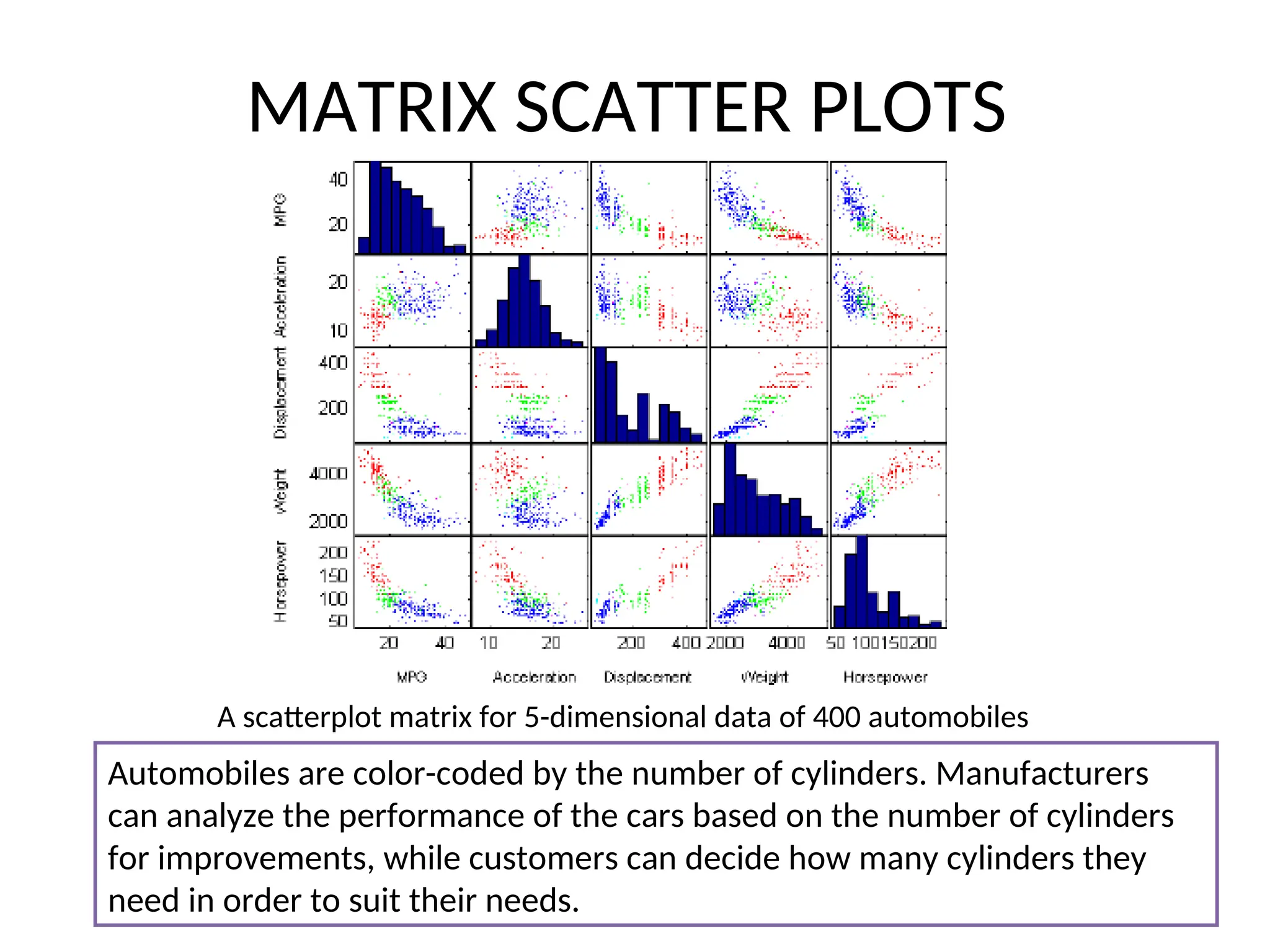 MATRIX SCATTER PLOTS A scatterplot matrix for 5-dimensional data of 400 automobiles Automobiles are color-coded by the number of cylinders. Manufacturers can analyze the performance of the cars based on the number of cylinders for improvements, while customers can decide how many cylinders they need in order to suit their needs. 