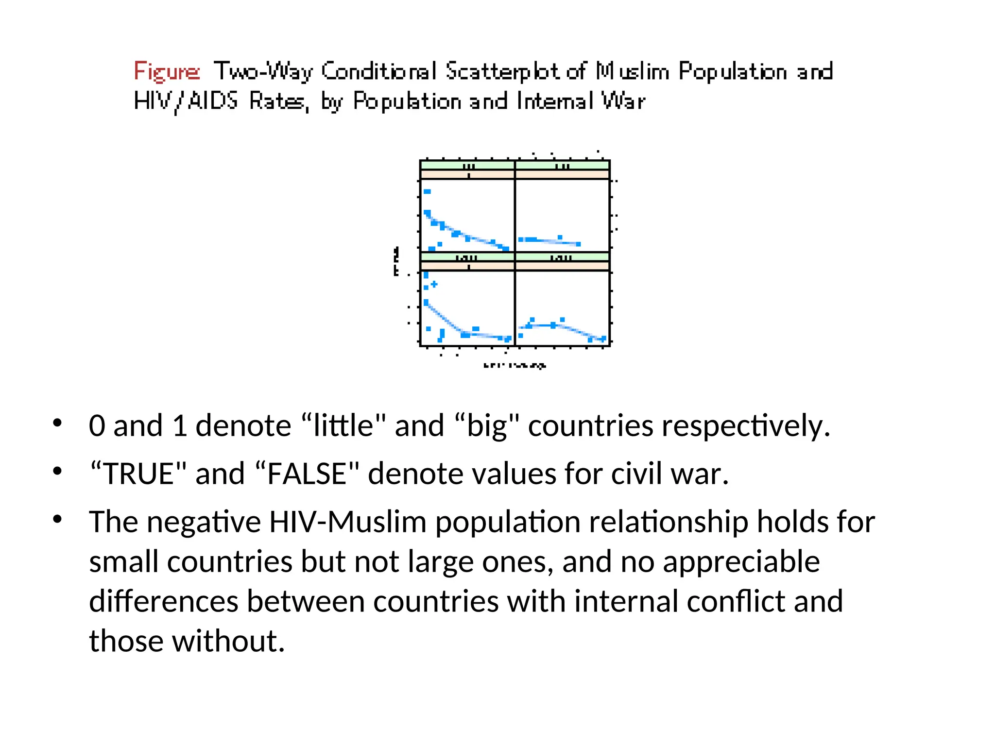 • 0 and 1 denote “little" and “big" countries respectively. • “TRUE" and “FALSE" denote values for civil war. • The negative HIV-Muslim population relationship holds for small countries but not large ones, and no appreciable differences between countries with internal conflict and those without. 
