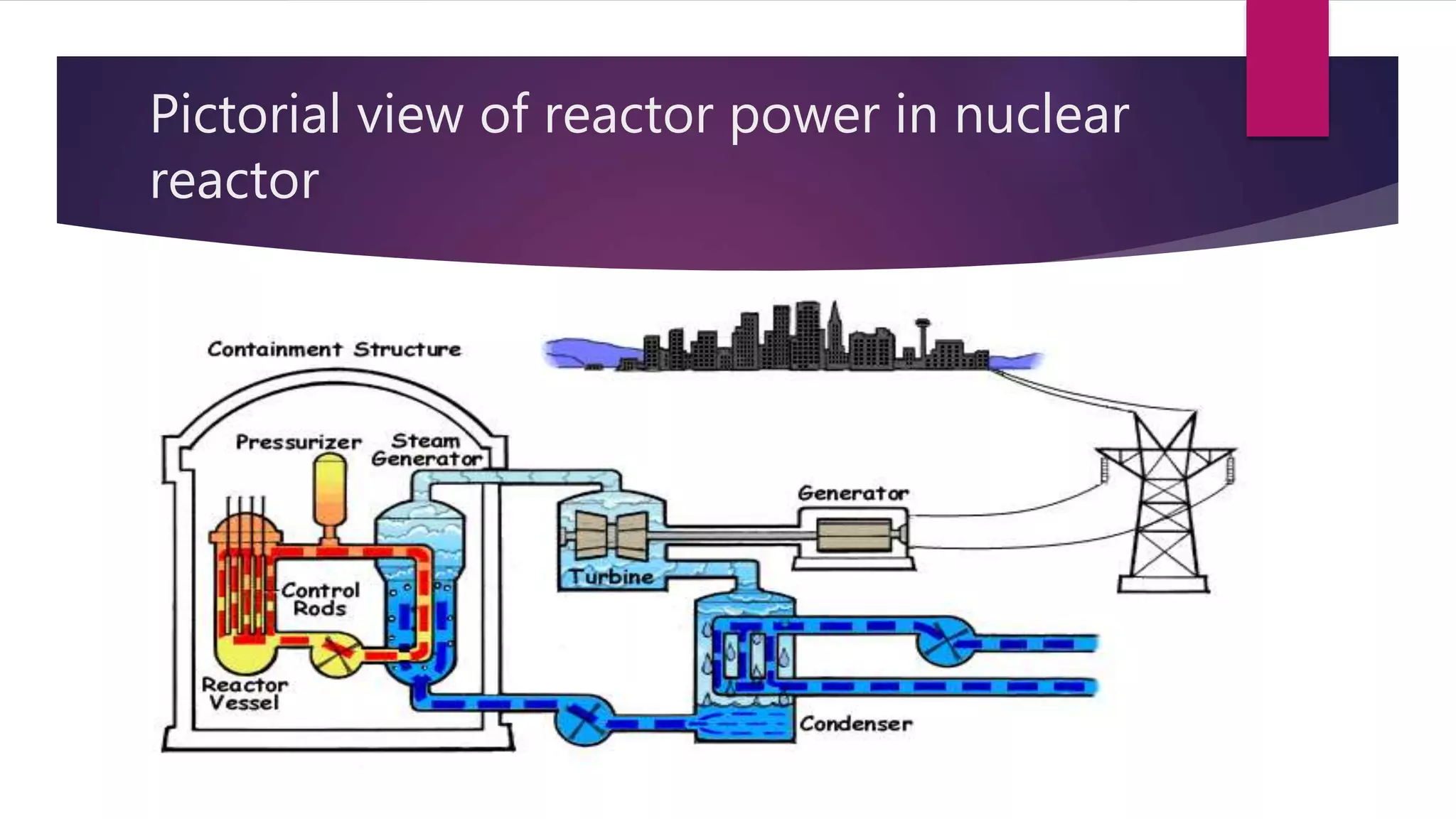 Pictorial view of reactor power in nuclear
reactor
 