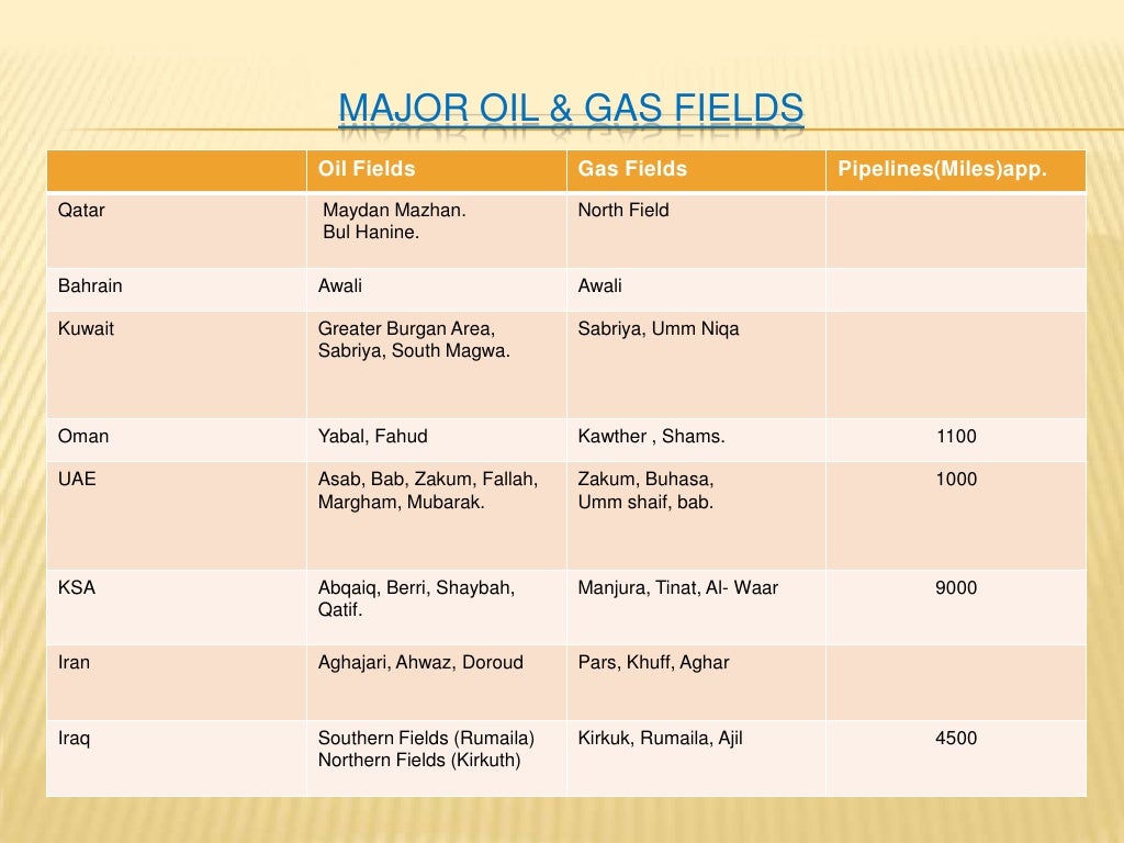 Presentation Of Oil Gas Sector In Middle East