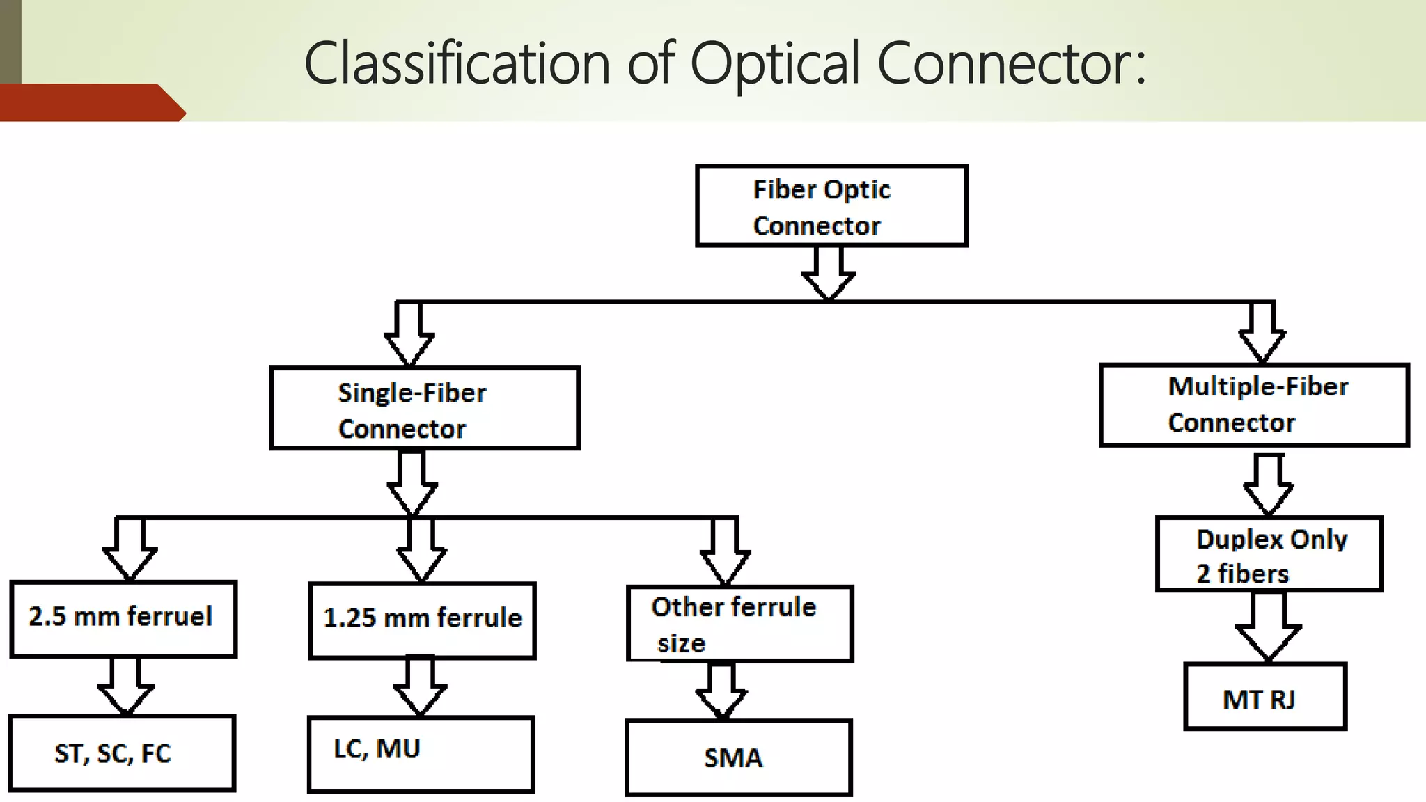 Classification of Optical Connector:
 