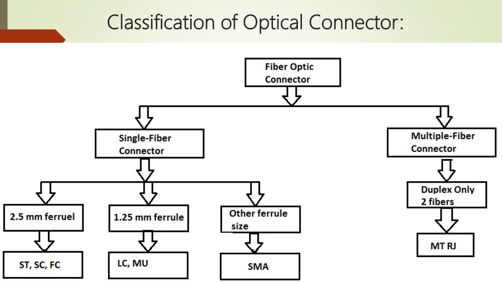 Presentation of optical fiber connector