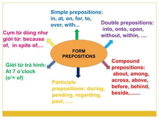 FORM
PREPOSITIONS
Simple prepositions:
in, at, on, for, to,
over, with...
Giới từ trá hình:
At 7 o’clock
(o’= of)
Cụm từ dùng như
giới từ: because
of, in spite of,...
Participle
prepositions: during,
pending, regarding,
past, .....
Compound
prepositions:
about, among,
across, above,
before, behind,
beside,.......
Double prepositions:
into, onto, upon,
without, within, ....
 