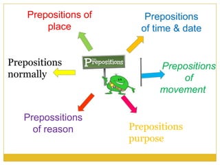 Prepositions
of time & date
Prepositions of
place
Prepossitions
of reason Prepositions
purpose
Prepositions
normally
Prepositions
of
movement
 