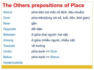 The Others prepositions of Place
Above phía trên (có mốc cố định, tiêu chuẩn)
Over phía trên(dùng với số, tuổi, tiền, thời gian)
Near gần
Opposite đối diện
Between ở giữa (hai người, hai vật)
Among ở giữa (nhiều người, nhiều vật)
Towards về hướng
Under phía dưới >< Over
Below phía dưới >< Above
Inside/outside
 