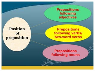 Prepositions
following
adjectives
Prepositions
following verbs/
two-word verbs
Prepositions
following nouns
Position
of
preposition
 