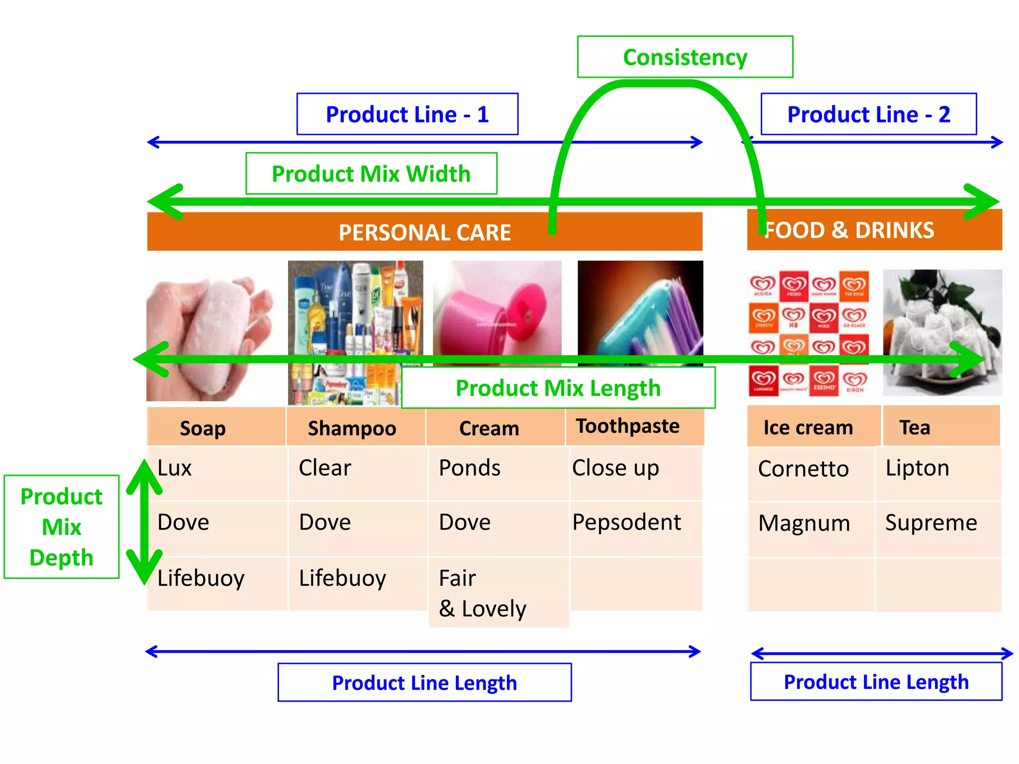 Consistency
Product Line - 1
Product Line - 2
Product Mix Width
FOOD & DRINKS
PERSONAL CARE
Product Mix Length
Soap
Shampoo
Cream
Toothpaste
Ice cream
Tea
Lux
Product
Mix
Depth
Clear
Ponds
Close up
Cornetto
Lipton
Dove
Dove
Dove
Pepsodent
Magnum
Supreme
Lifebuoy
Lifebuoy
Fair
& Lovely
Product Line Length
Product Line Length