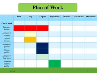 Plan of Work
June July August September October November December
Course work
Literature
Review
Analysis of
process
Choose
process
Analysis of
gasifier
Choose
gasifier
Analysis of
feed stock
Used feed
stock in
gasifier
1506-03-2020
 
