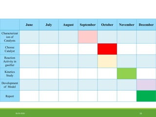June July August September October November December
Characterizat
ion of
Catalysts
Choose
Catalyst
Reaction
Activity in
gasifier
Kinetics
Study
Development
of Model
Report
06-03-2020 16
 