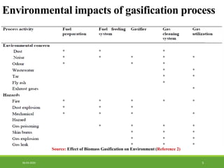 Environmental impacts of gasification process
506-03-2020
Source: Effect of Biomass Gasification on Environment (Reference 2)
 