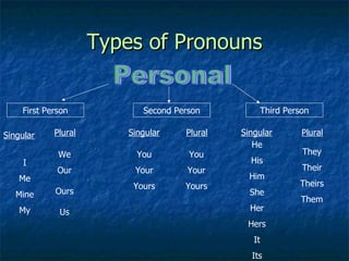 Types of Pronouns Personal First Person Singular Plural You Your Yours We Our Ours Us Second Person Singular Plural I Me Mine My You Your Yours Third Person Singular Plural He His Him She Her Hers It Its They Their Theirs Them 