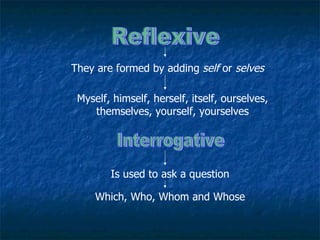 Reflexive They are formed by adding  self  or  selves Myself, himself, herself, itself, ourselves, themselves, yourself, yourselves Interrogative Is used to ask a question Which, Who, Whom and Whose 