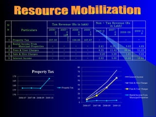 Resource Mobilization Sl. No  Particulars Tax Revenue (Rs in lakh) Non - Tax Revenue (Rs in Lakh) 2006-07 2007-08 2008-09 2009-10 2006-07 2007-08 2008-09 2009-10 1 Property Tax 157.16 157. 21 156.88 167.67 -  -  - - 2 Rental Income From Municipal Properties - - - - 2.41 4.21 3.83 4.69 3 Fees & User Charges - - - - 4.15 11.42 29.96 51.23 4 Sale & Hire Charges - - - - 0.20  5.98 1.81 0.92 5 Interest Income - - - - 2.63  5.66 10.82 16.65 