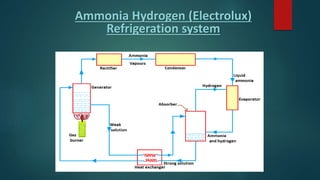 Ammonia Hydrogen (Electrolux)
Refrigeration system
 