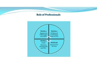 Section 3
Registration
of RE Project
with RERA
Section 4
Withdrawal
Certification
based on POC.
Section 56
Representation
Services
Section 4
Audits
(Statutory
and Internal)
and IFCs.
 