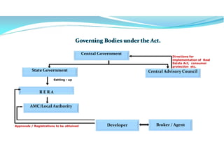 Central Government
R E R A
Developer Broker / AgentApprovals / Registrations to be obtained
Setting - up
Directions for
implementation of Real
Estate Act, consumer
protection etc.
State Government
Central Government
Central Advisory Council
AMC/Local Authority
 