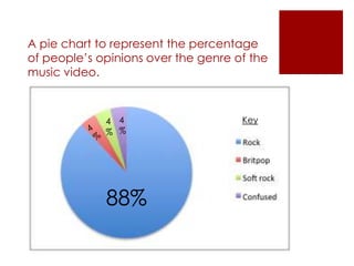A pie chart to represent the percentage
of people’s opinions over the genre of the
music video.



             4 4       ...