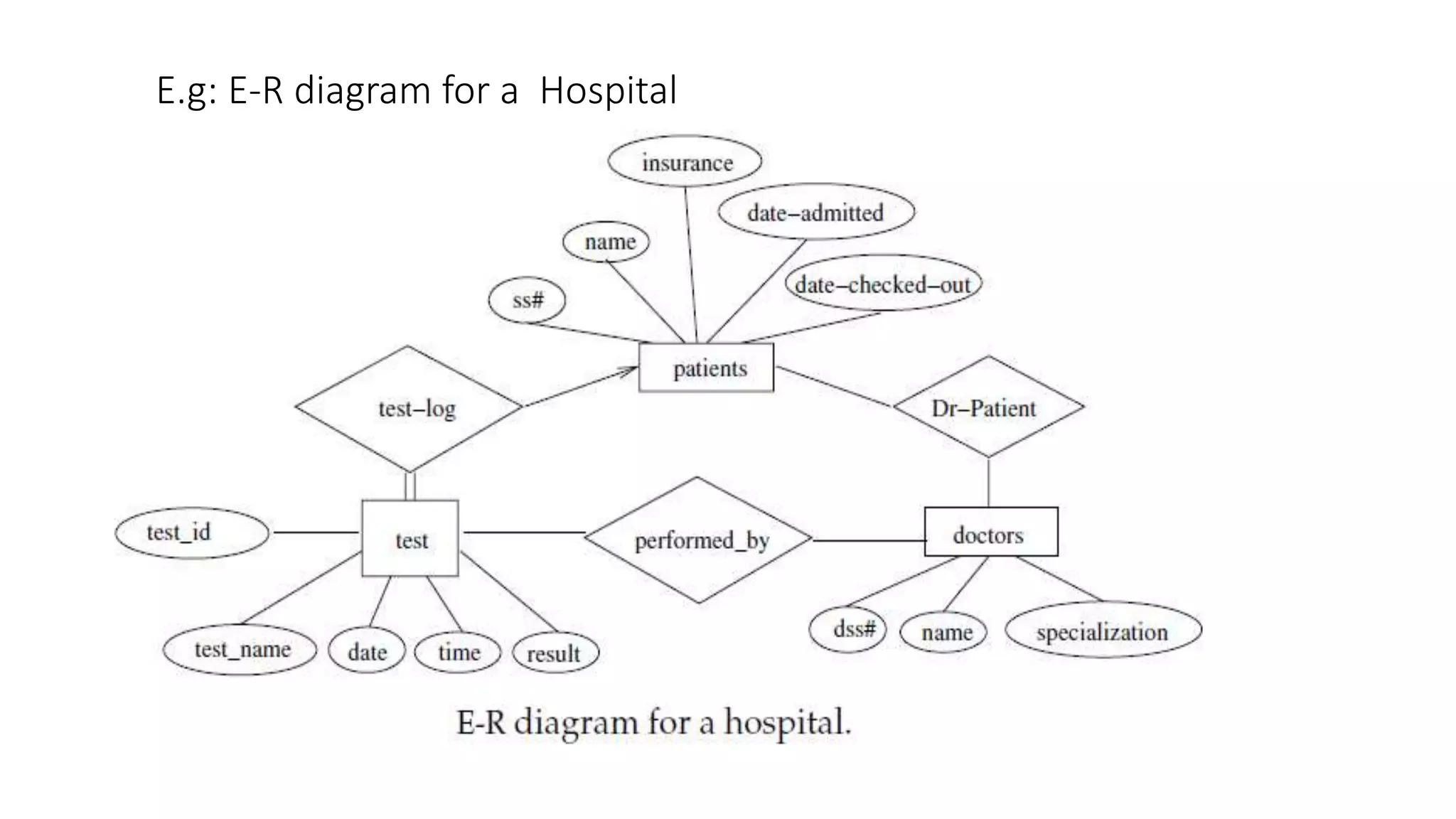 E.g: E-R diagram for a Hospital
 