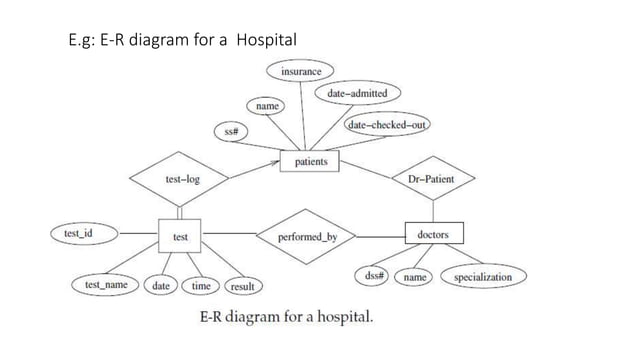 Saad E R Presentation of saad on e-r diagram. | PPT