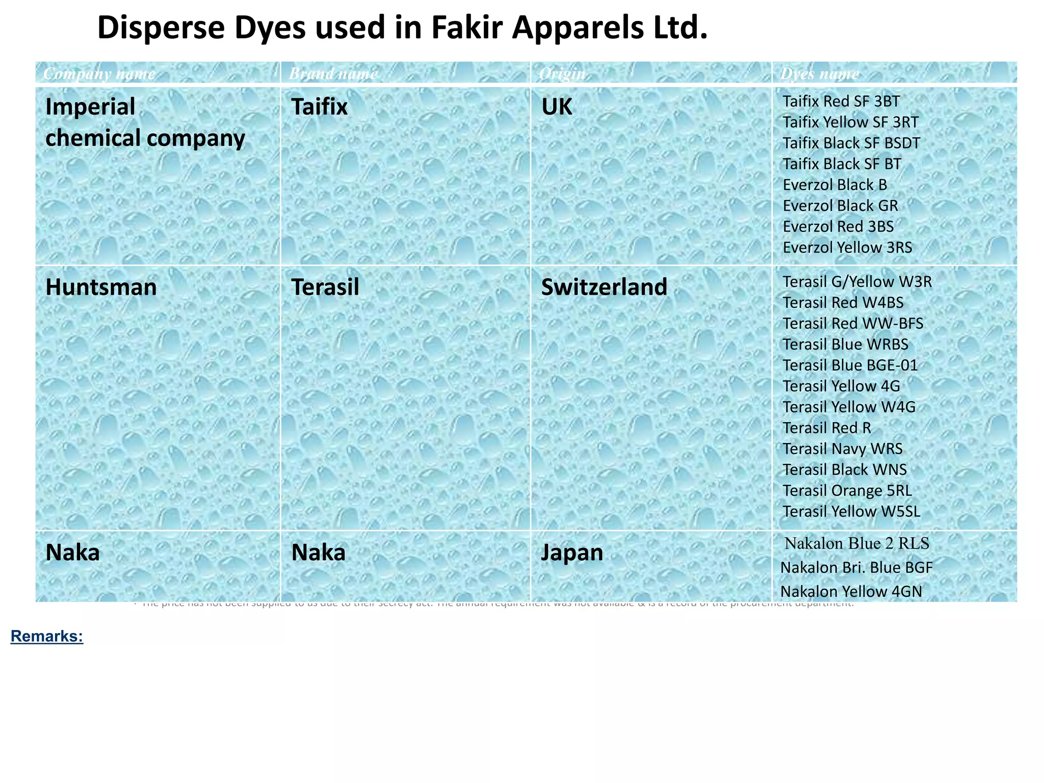 Disperse Dyes used in Fakir Apparels Ltd.
The list is for the time of our industrial attachment. It varies according to the availability
of the material & their price.
The price has not been supplied to us due to their secrecy act.
The annual requirement was not available & is a record of the procurement
department.
The list is for the time of our industrial attachment. It varies according to the availability
of the material & their price.
The list is for the time of our industrial attachment. It varies according to the availability of the material & their price.
The list is for the time of our industrial attachment. It varies according to the availability of the material & their price.
The price has not been supplied to us due to their secrecy act. The annual requirement was not available & is a record of the procurement department.
Company name Brand name Origin Dyes name
Imperial
chemical company
Taifix UK Taifix Red SF 3BT
Taifix Yellow SF 3RT
Taifix Black SF BSDT
Taifix Black SF BT
Everzol Black B
Everzol Black GR
Everzol Red 3BS
Everzol Yellow 3RS
Huntsman Terasil Switzerland Terasil G/Yellow W3R
Terasil Red W4BS
Terasil Red WW-BFS
Terasil Blue WRBS
Terasil Blue BGE-01
Terasil Yellow 4G
Terasil Yellow W4G
Terasil Red R
Terasil Navy WRS
Terasil Black WNS
Terasil Orange 5RL
Terasil Yellow W5SL
Naka Naka Japan Nakalon Blue 2 RLS
Nakalon Bri. Blue BGF
Nakalon Yellow 4GN
Remarks:
 