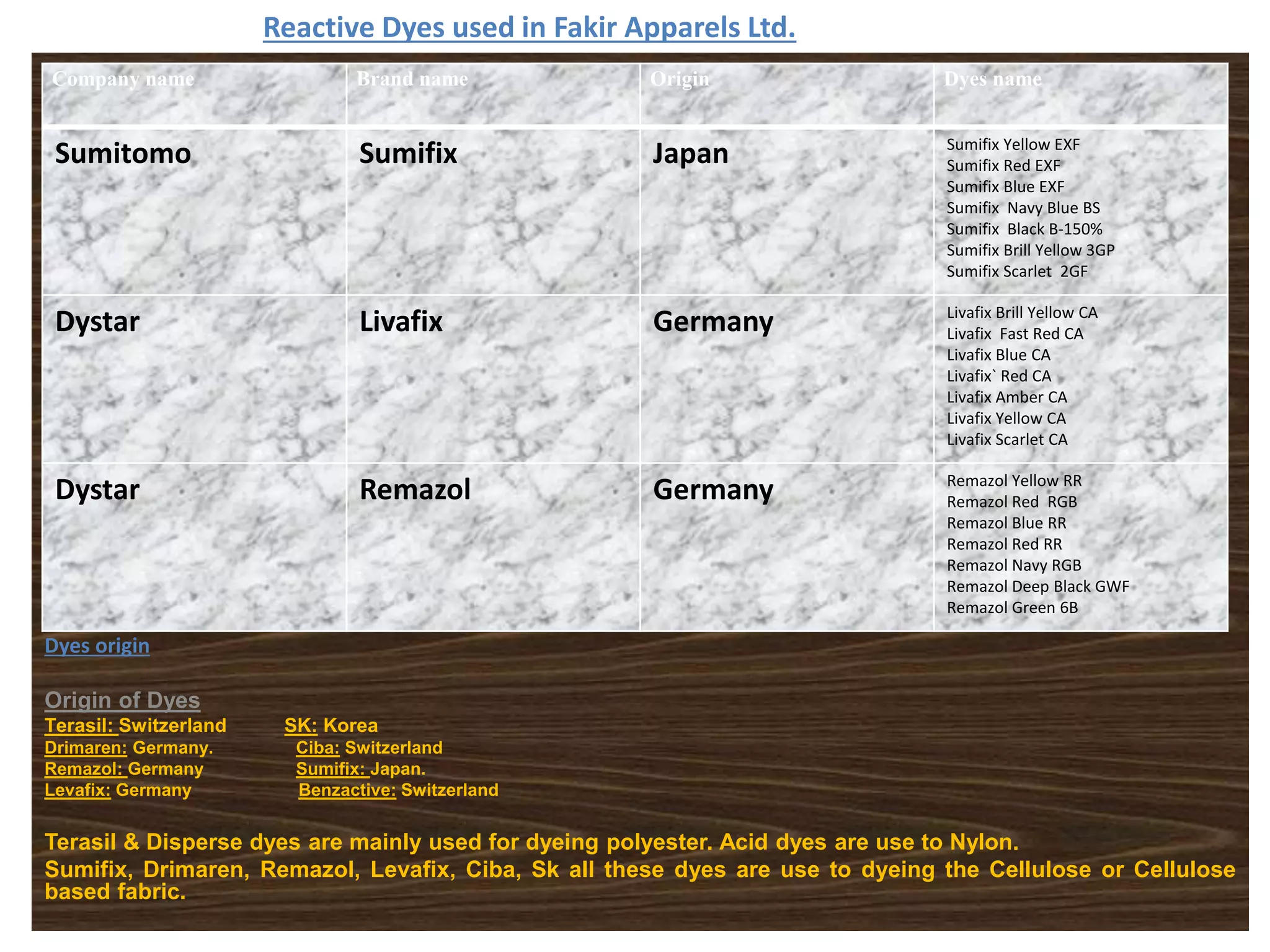Reactive Dyes used in Fakir Apparels Ltd.
.
.
.
Dyes origin
Origin of Dyes
Terasil: Switzerland SK: Korea
Drimaren: Germany. Ciba: Switzerland
Remazol: Germany Sumifix: Japan.
Levafix: Germany Benzactive: Switzerland
Terasil & Disperse dyes are mainly used for dyeing polyester. Acid dyes are use to Nylon.
Sumifix, Drimaren, Remazol, Levafix, Ciba, Sk all these dyes are use to dyeing the Cellulose or Cellulose
based fabric.
Company name Brand name Origin Dyes name
Sumitomo Sumifix Japan Sumifix Yellow EXF
Sumifix Red EXF
Sumifix Blue EXF
Sumifix Navy Blue BS
Sumifix Black B-150%
Sumifix Brill Yellow 3GP
Sumifix Scarlet 2GF
Dystar Livafix Germany Livafix Brill Yellow CA
Livafix Fast Red CA
Livafix Blue CA
Livafix` Red CA
Livafix Amber CA
Livafix Yellow CA
Livafix Scarlet CA
Dystar Remazol Germany Remazol Yellow RR
Remazol Red RGB
Remazol Blue RR
Remazol Red RR
Remazol Navy RGB
Remazol Deep Black GWF
Remazol Green 6B
 