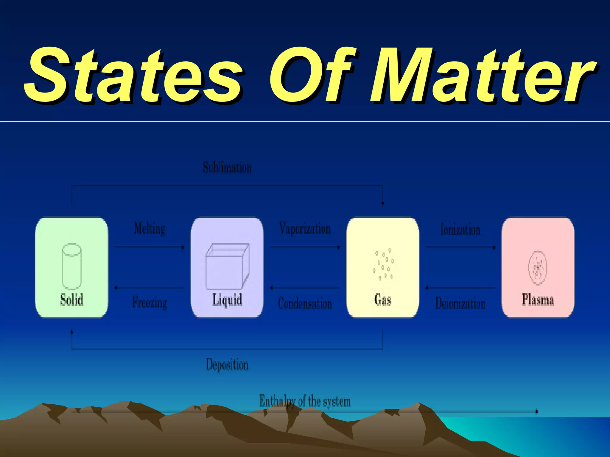 States Of Matter 