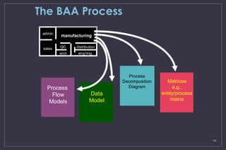 Ba Process Group Presentation of se | PPT