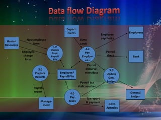 behavioral model (DFD & state diagram) | PPTX