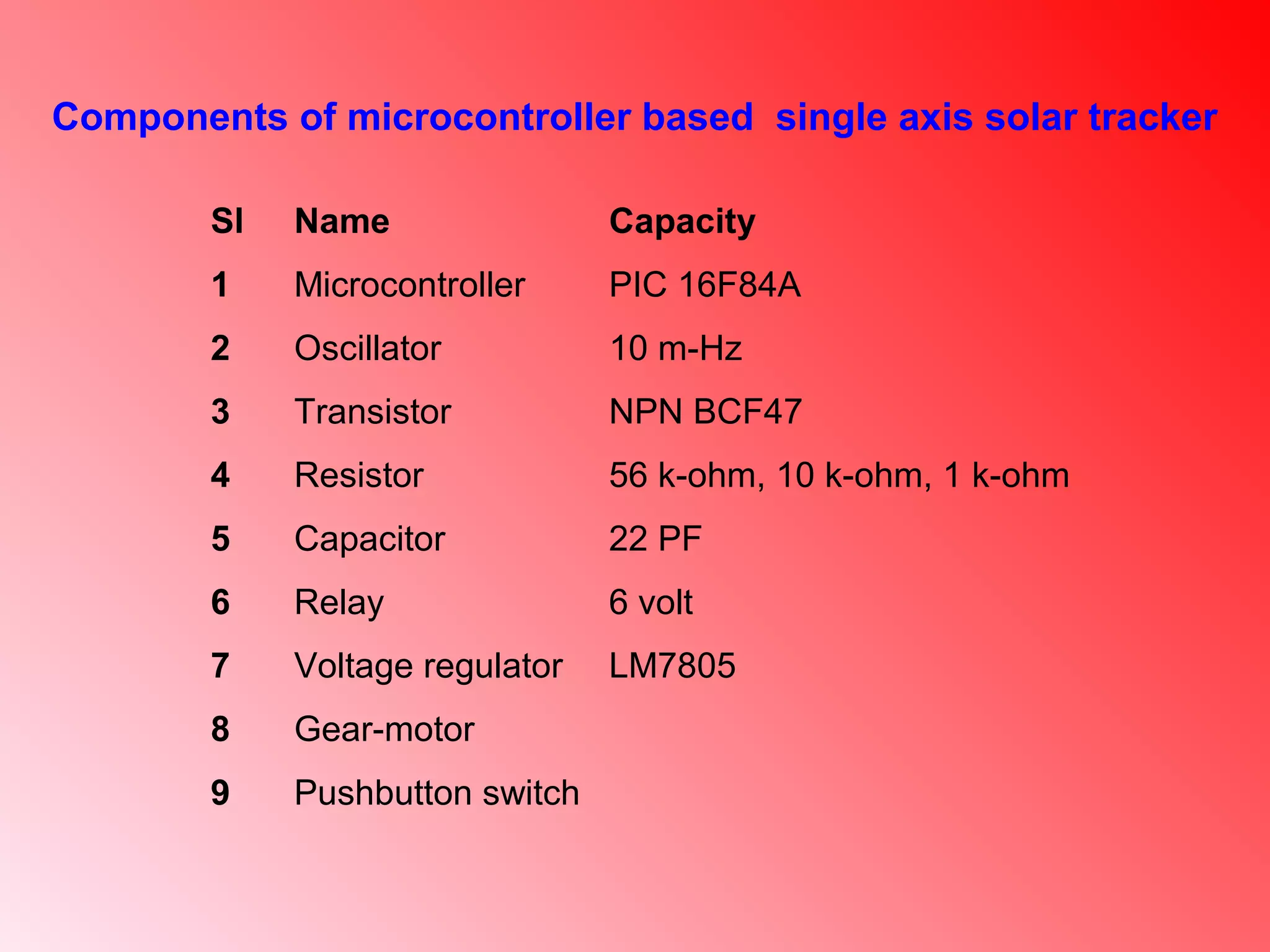 Components of microcontroller based single axis solar tracker
Sl Name Capacity
1 Microcontroller PIC 16F84A
2 Oscillator 10 m-Hz
3 Transistor NPN BCF47
4 Resistor 56 k-ohm, 10 k-ohm, 1 k-ohm
5 Capacitor 22 PF
6 Relay 6 volt
7 Voltage regulator LM7805
8 Gear-motor
9 Pushbutton switch
 