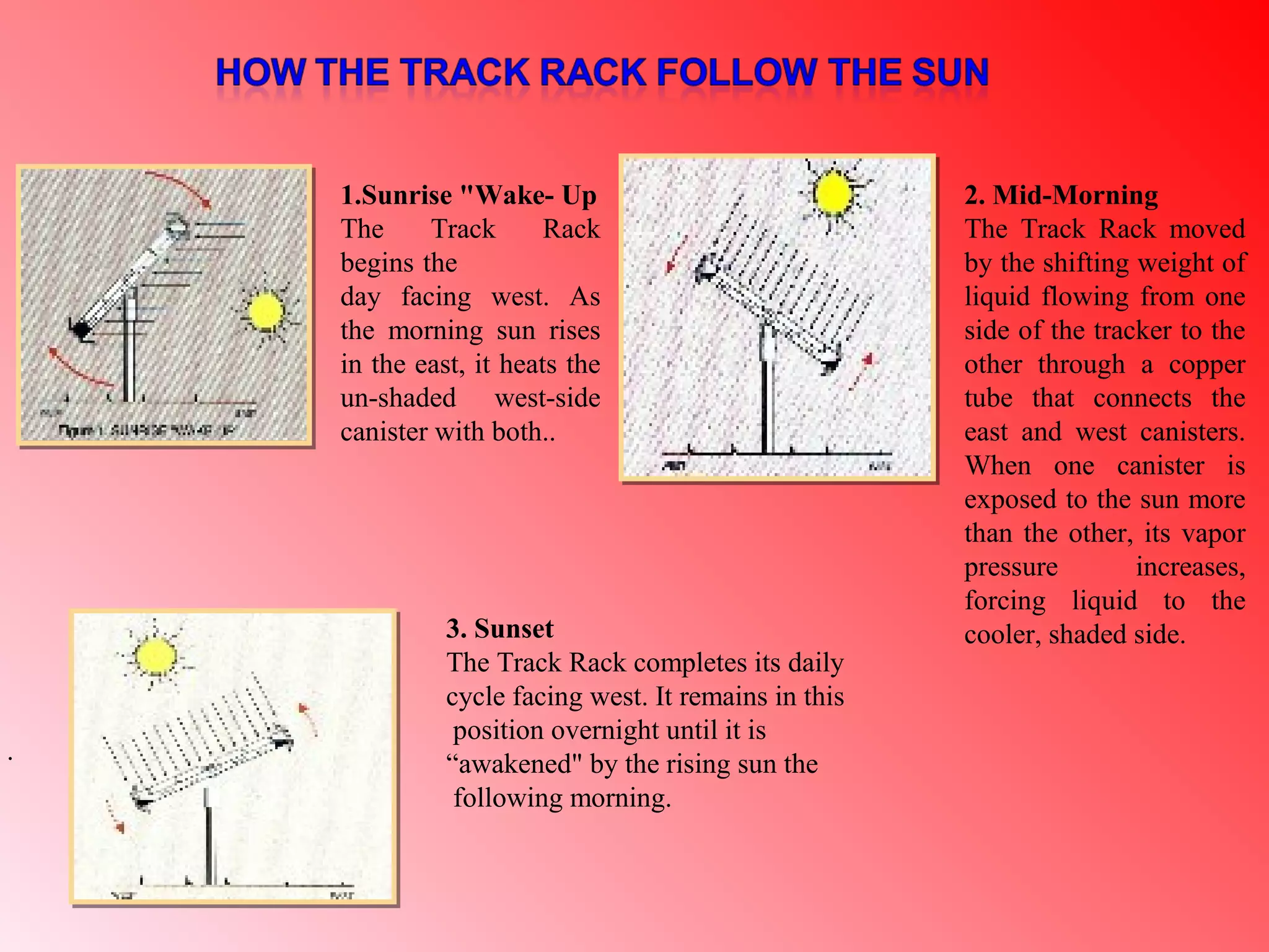 1.Sunrise "Wake- Up
The Track Rack
begins the
day facing west. As
the morning sun rises
in the east, it heats the
un-shaded west-side
canister with both..
2. Mid-Morning
The Track Rack moved
by the shifting weight of
liquid flowing from one
side of the tracker to the
other through a copper
tube that connects the
east and west canisters.
When one canister is
exposed to the sun more
than the other, its vapor
pressure increases,
forcing liquid to the
cooler, shaded side.3. Sunset
The Track Rack completes its daily
cycle facing west. It remains in this
position overnight until it is
“awakened" by the rising sun the
following morning.
.
 