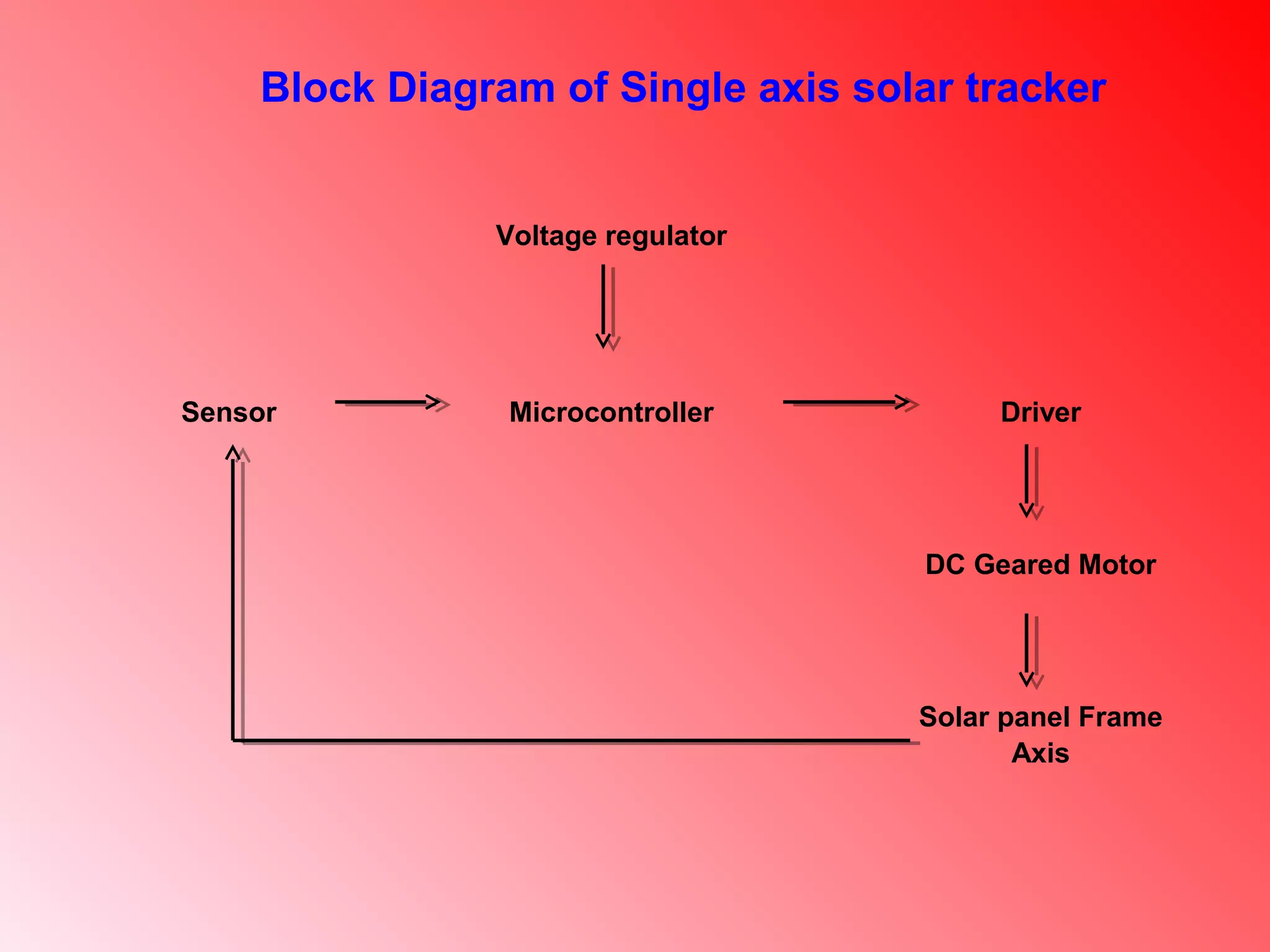 Block Diagram of Single axis solar tracker
Voltage regulator
Sensor Microcontroller Driver
DC Geared Motor
Solar panel Frame
Axis
 