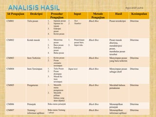 Agus andri putra

Id Pengujian
CM001

Deskripsi
Tulis pesan

Prosedur
Pengujian
1.
2.
3.

4.

CM002

Kotak masuk

1.
2.
3.
4.

CM003

Item Terkirim

1.
2.

CM004

Item Tersimpan

1.
2.
3.

CM005

Pengaturan

1.

2.

Input

Metode
Pengujian

Hasil

Kesimpulan

Inputan pesan
Inputan no
tujuan
Enkripsi
pesan
Kirim pesan

1.
2.

Text
Number

Black Box

Pesan terenkripsi

Diterima

Menerima
pesan
Baca pesan
Dekripsi
pesan
Balas pesan

1.

Penerimaan
pesan baru
Input teks

Black Box

Pesan masuk
diterima,
mendekripisi
pesan,
membalas pesan
tersebut

Diterima

Black Box

Menyimpan pesan
yang baru terkirim

Diterima

Black Box

Menyimpan pesan
sebagai draft

Diterima

Black Box

Merubah bahasa
pemakaian

Diterima

Menampilkan
petunjuk
Menampilkan
informasi aplikasi

Diterima

Kirim pesan
Pesan
otomatis
tersimpan
Tulis Pesan
Pesan
disimpan
Masuk ke
item
tersimpan
Memilih
menu
pengaturan
Memilih
pilihan
bahasa yang
akan dipakai

2.

Input text

CM006

Petunjuk

Buka menu petunjuk

Black Box

CM007

Tentang /
informasi aplikasi

Buka menu Tentang
/ about

Black Box

Diterima

 