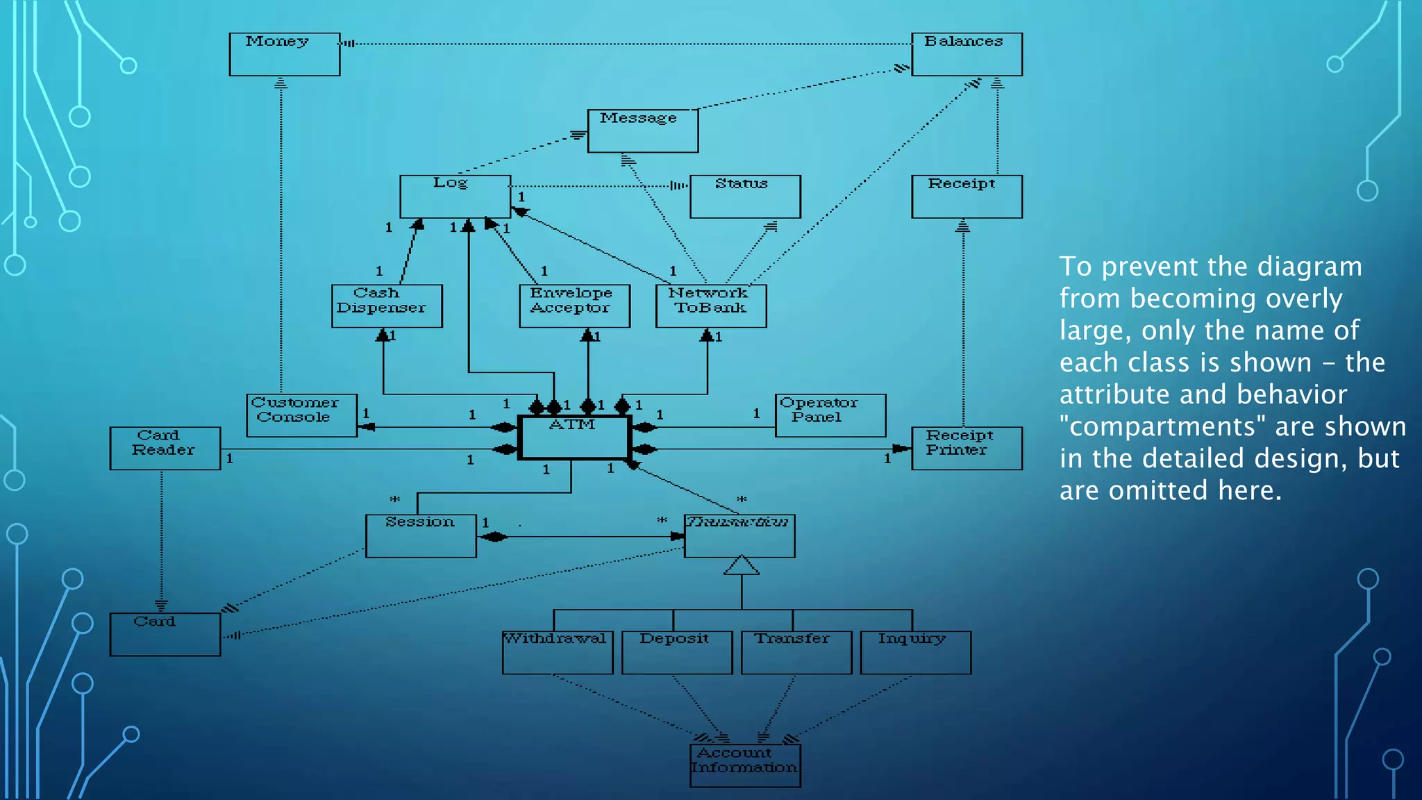 To prevent the diagram
from becoming overly
large, only the name of
each class is shown - the
attribute and behavior
"compartments" are shown
in the detailed design, but
are omitted here.
 