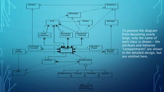 To prevent the diagram
from becoming overly
large, only the name of
each class is shown - the
attribute and behavior
"compartments" are shown
in the detailed design, but
are omitted here.
 