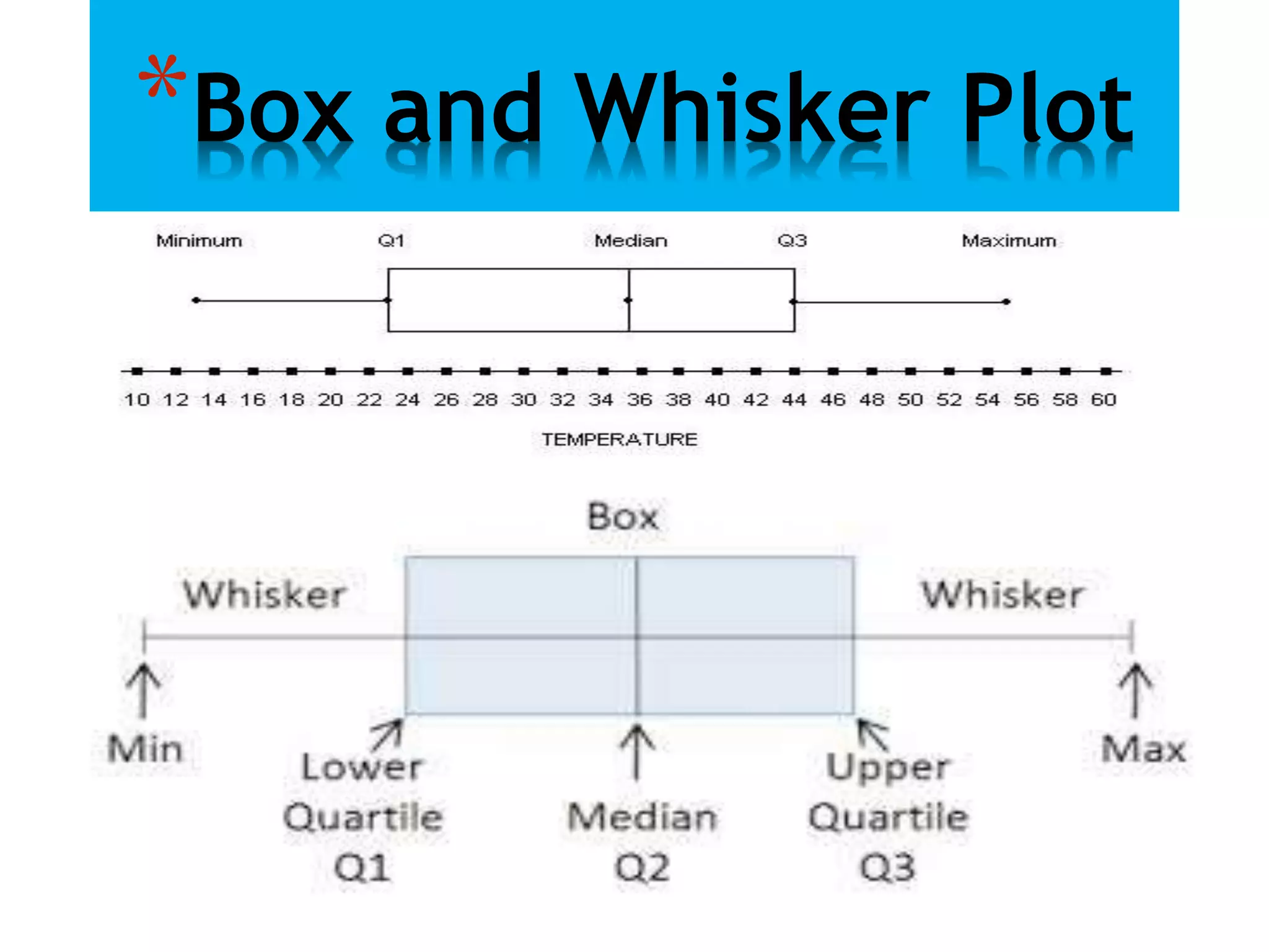*Box and Whisker Plot
 