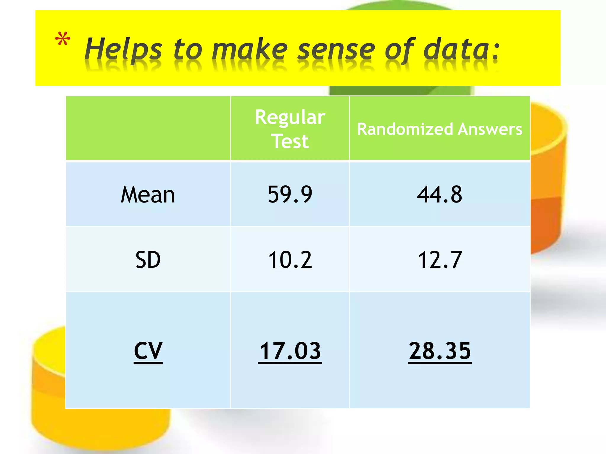 *
Regular
Test
Randomized Answers
Mean 59.9 44.8
SD 10.2 12.7
CV 17.03 28.35
 
