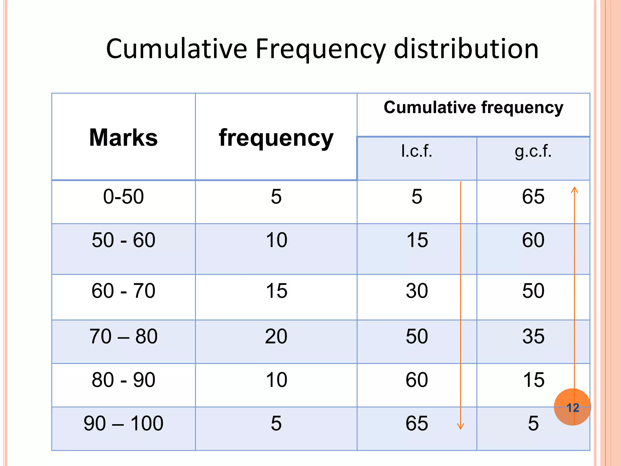 Cumulative Frequency distribution
Marks frequency
Cumulative frequency
l.c.f. g.c.f.
0-50 5 5 65
50 - 60 10 15 60
60 - 70 15 30 50
70 – 80 20 50 35
80 - 90 10 60 15
90 – 100 5 65 5
12
 