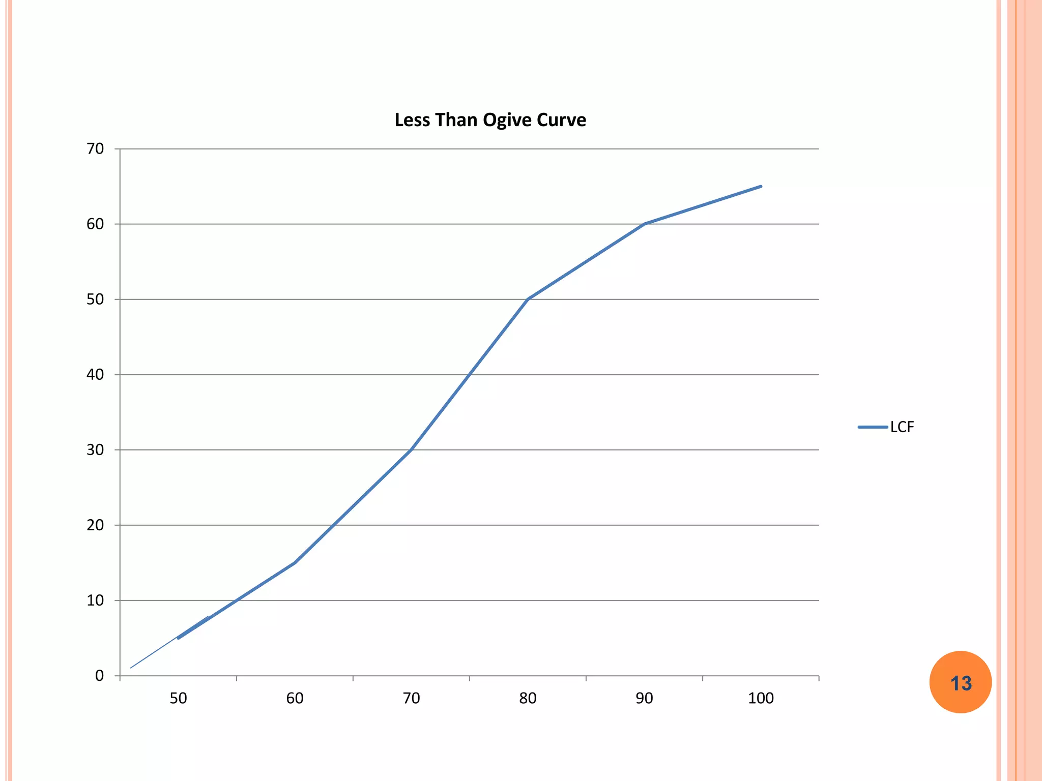 0
10
20
30
40
50
60
70
50 60 70 80 90 100
Less Than Ogive Curve
LCF
13
 
